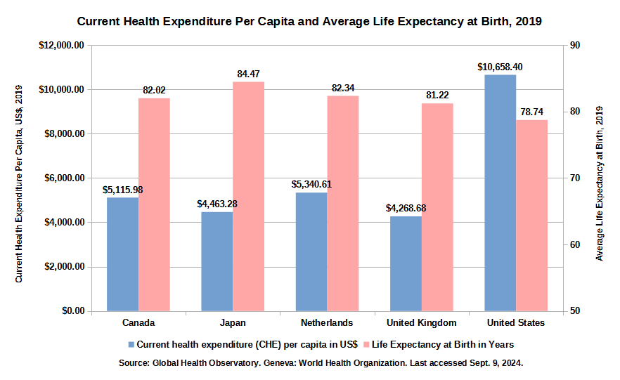 Table comparing current health expenditure per capita and average life expectancy at birth for five nations: Canada, Japan, Netherlands, UK, and US. All data for 2019. Sources: Global Health Observatory. Current health expenditure (CHE) per capita in US$. Geneva: World Health Organization. Data in CSV format at https://healthsystemsfacts.org/wp-content/uploads/2024/09/CHE_per_capitalife_expectancy_2019_5nations_version2_090924.csv