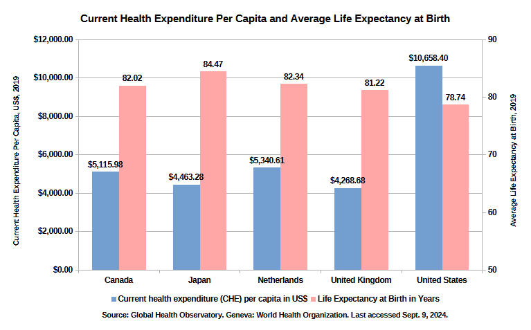 Table comparing 17 national health systems, headlined "Comparison of National Health Systems." Includes population coverage, expenditures, outcomes, etc. Data from this table available at https://healthsystemsfacts.org/wp-content/uploads/2024/01/comparisontable2024.csv Table comparing current health expenditure per capita and average life expectancy at birth for five nations: Canada, Japan, Netherlands, UK, and US. All data for 2019. Sources: Global Health Observatory. Current health expenditure (CHE) per capita in US$. Geneva: World Health Organization. Data in CSV format at https://healthsystemsfacts.org/wp-content/uploads/2024/09/CHE_per_capitalife_expectancy_2019_5nations_version2_090924.csv Copyright World Health Systems Facts/Real Reporting Foundation, 2024.